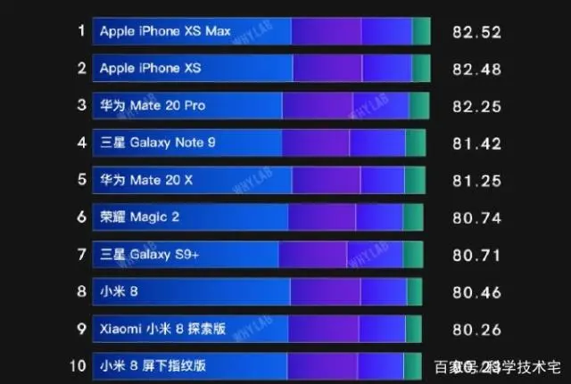 去年主流智能手机屏幕排行榜，苹果第二，三星note9第一
